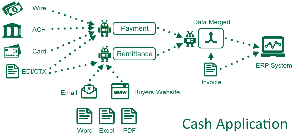 Cash Application Diagram